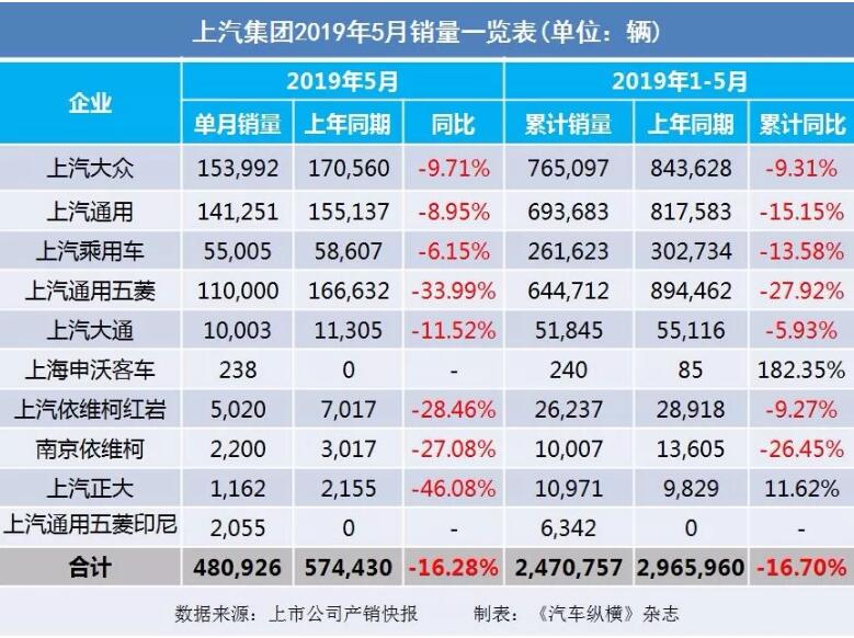 5月汽車銷量快報(bào)：集體大跌哀鴻遍野！上汽/東風(fēng)/長安/吉利/長城統(tǒng)統(tǒng)扛不住了