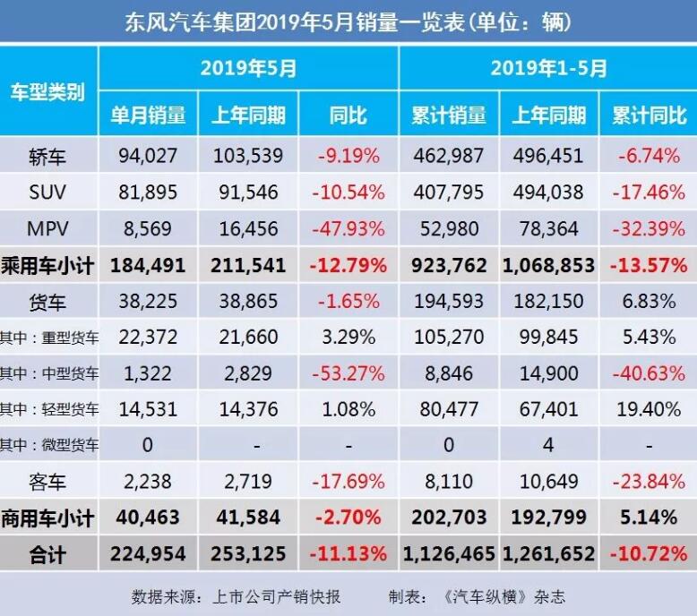 5月汽車銷量快報(bào)：集體大跌哀鴻遍野！上汽/東風(fēng)/長安/吉利/長城統(tǒng)統(tǒng)扛不住了