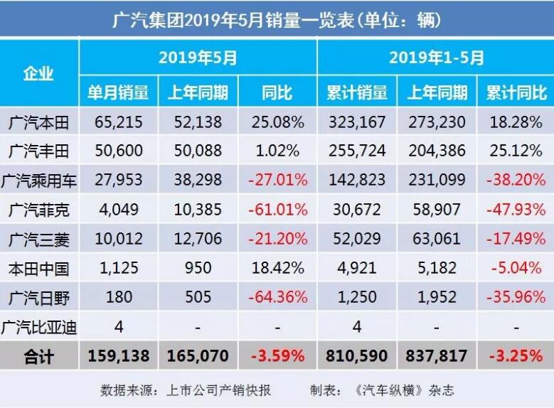 5月汽車銷量快報(bào)：集體大跌哀鴻遍野！上汽/東風(fēng)/長安/吉利/長城統(tǒng)統(tǒng)扛不住了