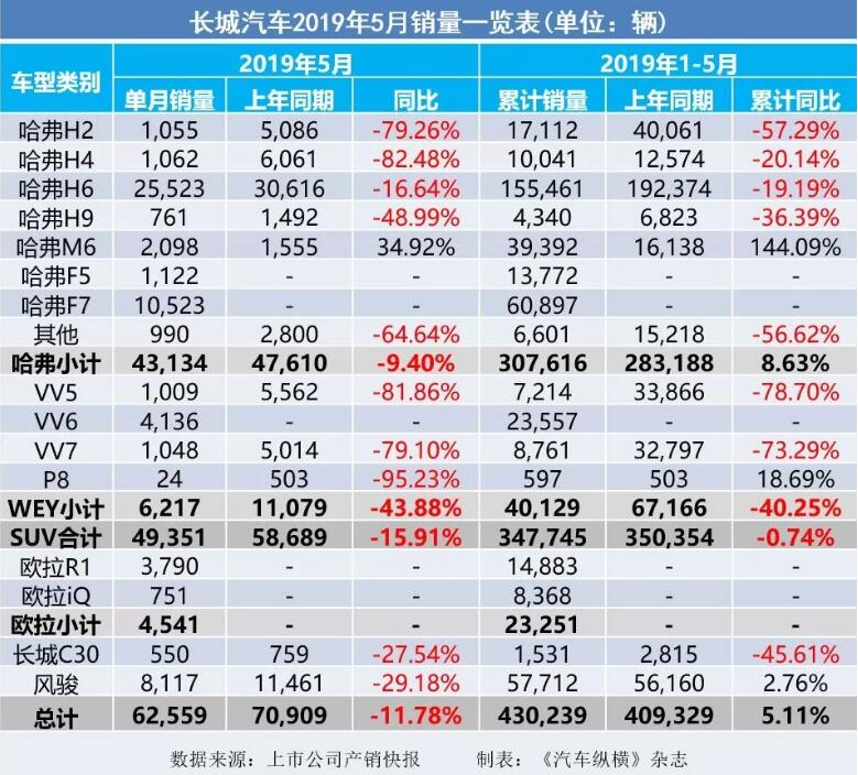 5月汽車銷量快報(bào)：集體大跌哀鴻遍野！上汽/東風(fēng)/長安/吉利/長城統(tǒng)統(tǒng)扛不住了
