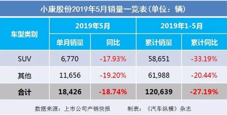 5月汽車銷量快報(bào)：集體大跌哀鴻遍野！上汽/東風(fēng)/長安/吉利/長城統(tǒng)統(tǒng)扛不住了