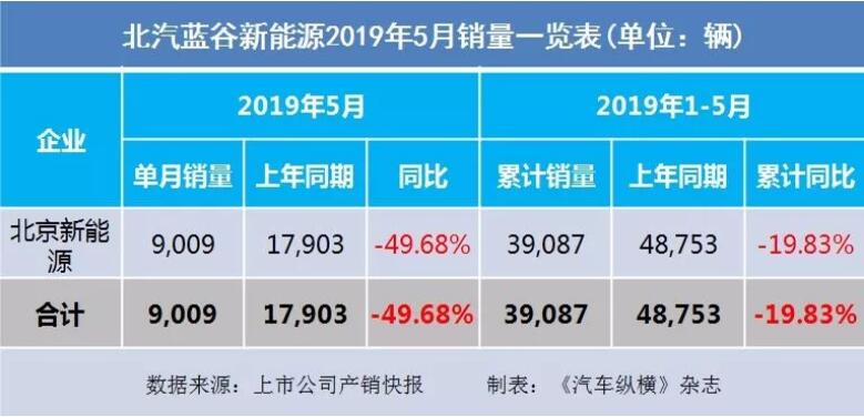 5月汽車銷量快報(bào)：集體大跌哀鴻遍野！上汽/東風(fēng)/長安/吉利/長城統(tǒng)統(tǒng)扛不住了